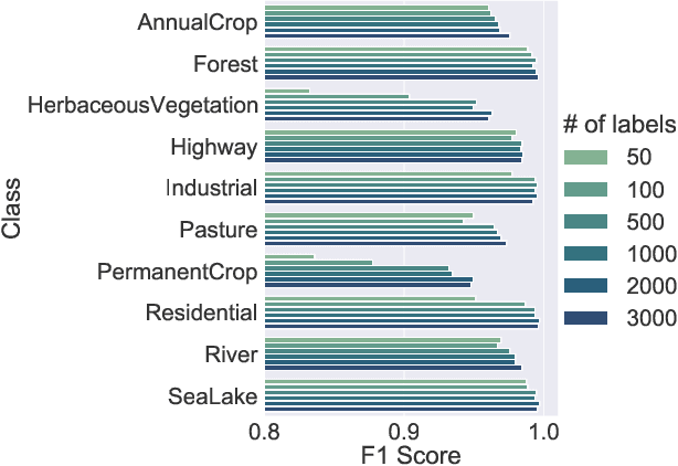Figure 3 for MSMatch: Semi-Supervised Multispectral Scene Classification with Few Labels
