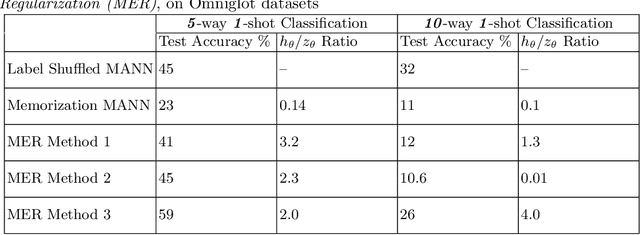 Figure 2 for Meta-Regularization by Enforcing Mutual-Exclusiveness