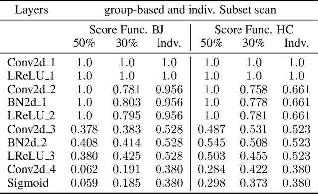 Figure 2 for Pattern Detection in the Activation Space for Identifying Synthesized Content