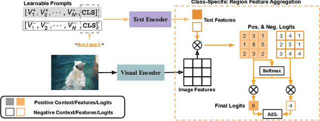 Figure 3 for DualCoOp: Fast Adaptation to Multi-Label Recognition with Limited Annotations
