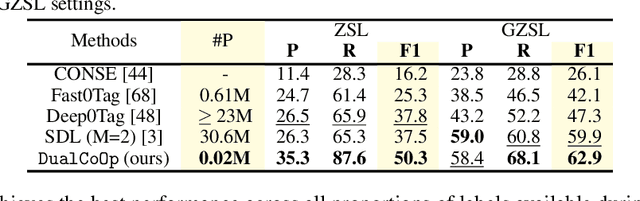 Figure 4 for DualCoOp: Fast Adaptation to Multi-Label Recognition with Limited Annotations
