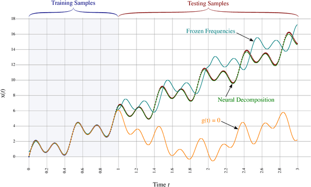 Figure 4 for Neural Decomposition of Time-Series Data for Effective Generalization