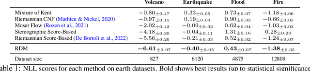 Figure 2 for Riemannian Diffusion Models