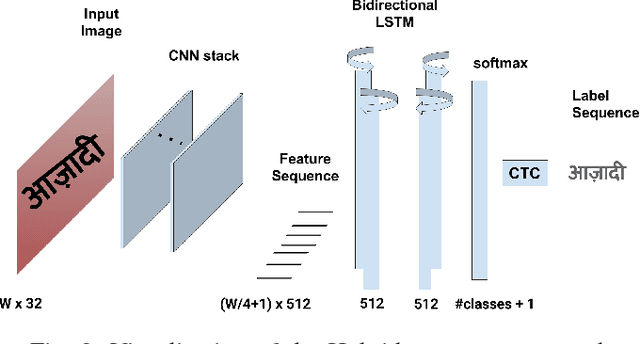 Figure 2 for Benchmarking Scene Text Recognition in Devanagari, Telugu and Malayalam