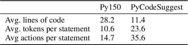 Figure 4 for Towards Full-line Code Completion with Neural Language Models