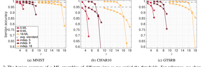 Figure 3 for $n$-ML: Mitigating Adversarial Examples via Ensembles of Topologically Manipulated Classifiers