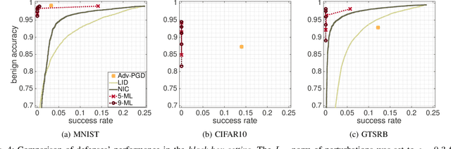 Figure 4 for $n$-ML: Mitigating Adversarial Examples via Ensembles of Topologically Manipulated Classifiers