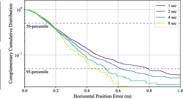 Figure 3 for All-Weather sub-50-cm Radar-Inertial Positioning