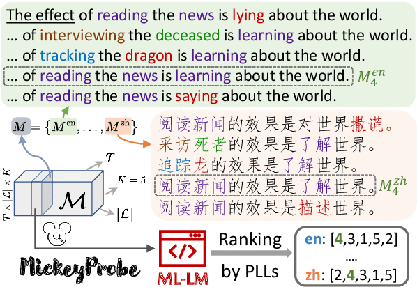 Figure 3 for Common Sense Beyond English: Evaluating and Improving Multilingual Language Models for Commonsense Reasoning