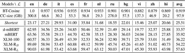 Figure 2 for Common Sense Beyond English: Evaluating and Improving Multilingual Language Models for Commonsense Reasoning
