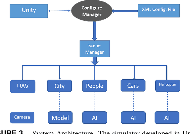 Figure 3 for Development of a Swarm UAV Simulator Integrating Realistic Motion Control Models For Disaster Operations
