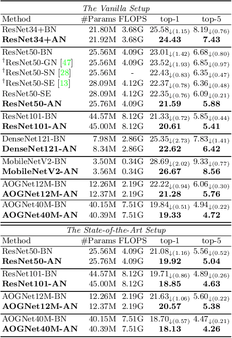 Figure 4 for Attentive Normalization