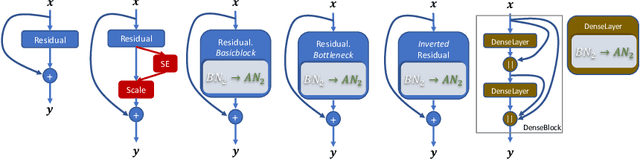 Figure 3 for Attentive Normalization