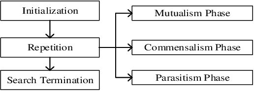 Figure 2 for Medium-Term Load Forecasting Using Support Vector Regression, Feature Selection, and Symbiotic Organism Search Optimization