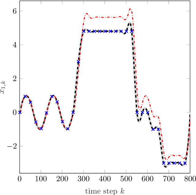Figure 1 for Adaptive Dynamic Programming for Model-free Tracking of Trajectories with Time-varying Parameters