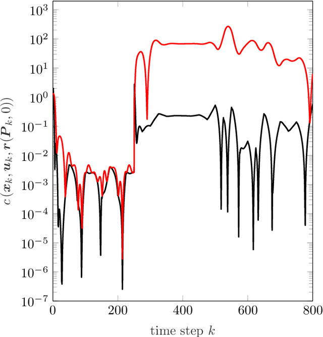 Figure 2 for Adaptive Dynamic Programming for Model-free Tracking of Trajectories with Time-varying Parameters