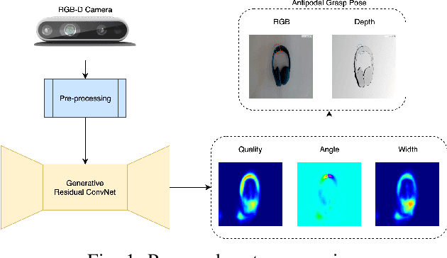 Figure 1 for Antipodal Robotic Grasping using Generative Residual Convolutional Neural Network
