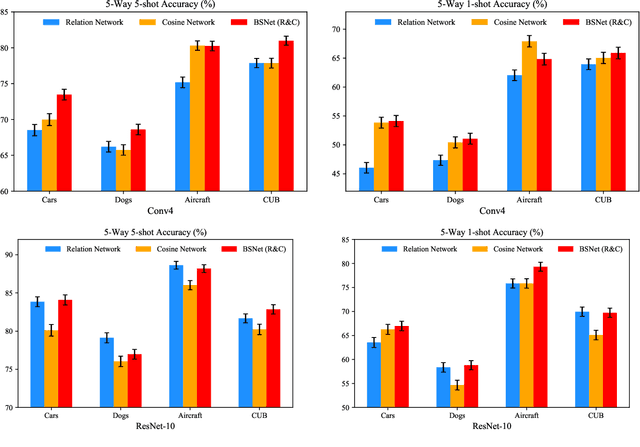Figure 3 for BSNet: Bi-Similarity Network for Few-shot Fine-grained Image Classification