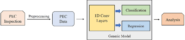 Figure 2 for Towards end-to-end pulsed eddy current classification and regression with CNN