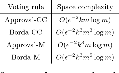 Figure 1 for Proportional Representation in Vote Streams