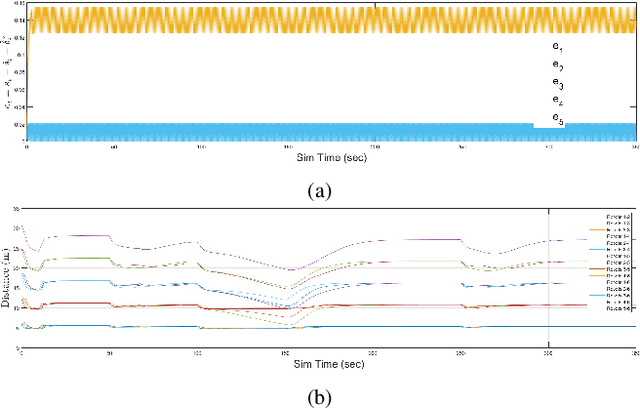 Figure 3 for Distributed Adaptive and Resilient Control of Multi-Robot Systems with Limited Field of View Interactions