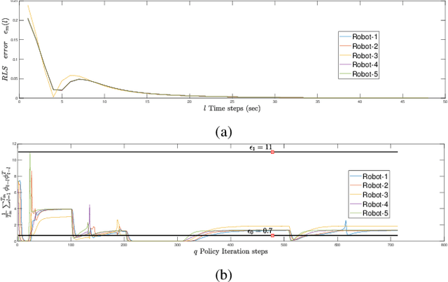 Figure 4 for Distributed Adaptive and Resilient Control of Multi-Robot Systems with Limited Field of View Interactions