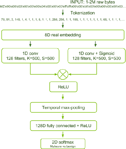 Figure 1 for A Comparison of State-of-the-Art Techniques for Generating Adversarial Malware Binaries