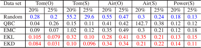 Figure 1 for Pool-based sequential active learning with multi kernels