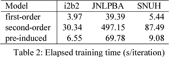 Figure 3 for Connecting Distant Entities with Induction through Conditional Random Fields for Named Entity Recognition: Precursor-Induced CRF