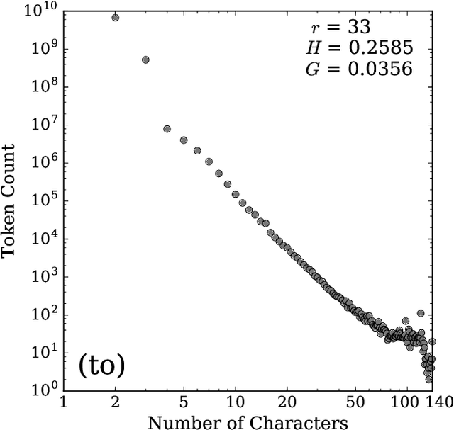 Figure 1 for Hahahahaha, Duuuuude, Yeeessss!: A two-parameter characterization of stretchable words and the dynamics of mistypings and misspellings