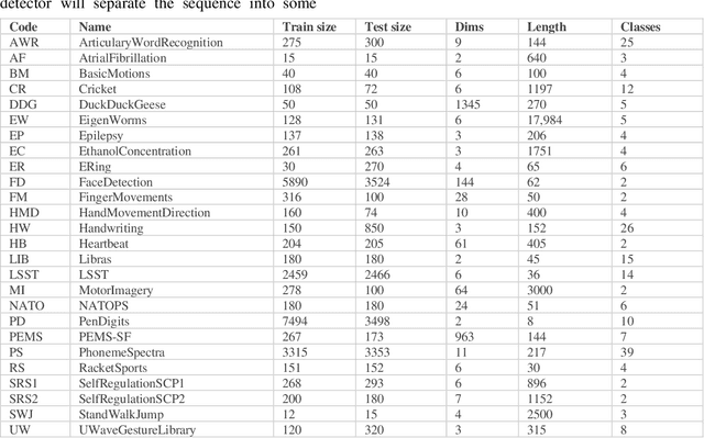 Figure 2 for Mimic: An adaptive algorithm for multivariate time series classification