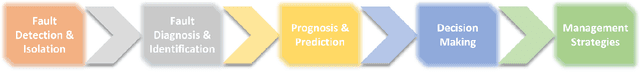 Figure 1 for Deep Scattering Spectrum germaneness to Fault Detection and Diagnosis for Component-level Prognostics and Health Management (PHM)