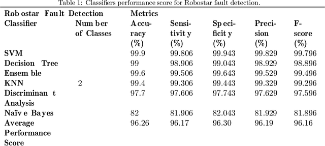 Figure 2 for Deep Scattering Spectrum germaneness to Fault Detection and Diagnosis for Component-level Prognostics and Health Management (PHM)