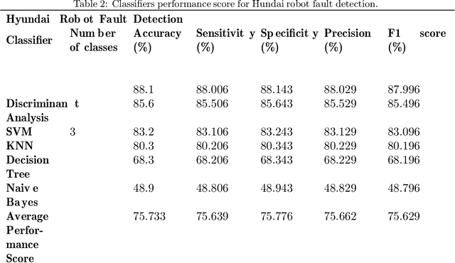 Figure 4 for Deep Scattering Spectrum germaneness to Fault Detection and Diagnosis for Component-level Prognostics and Health Management (PHM)