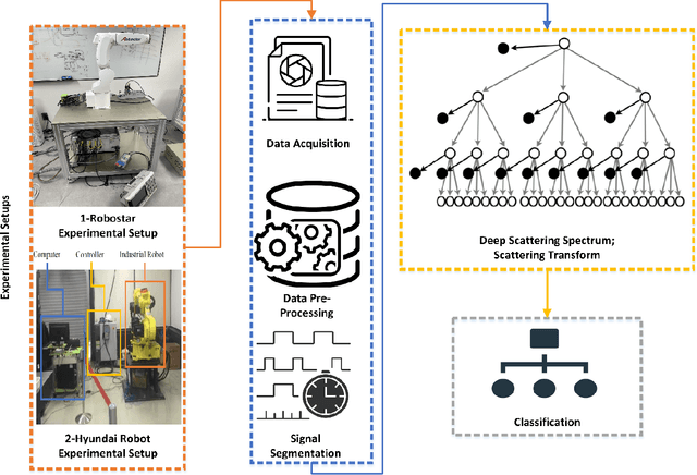 Figure 3 for Deep Scattering Spectrum germaneness to Fault Detection and Diagnosis for Component-level Prognostics and Health Management (PHM)