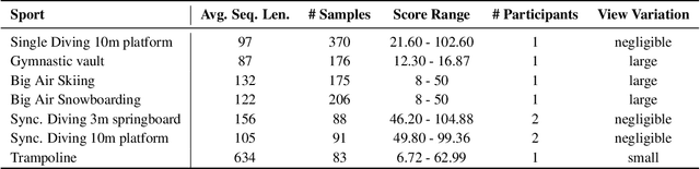 Figure 2 for Action Quality Assessment Across Multiple Actions