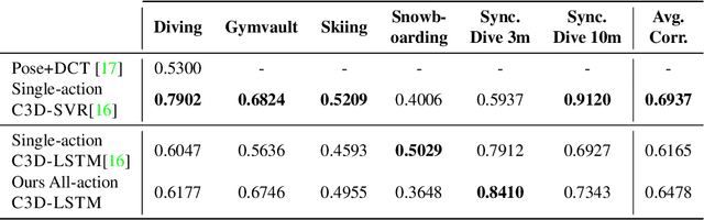 Figure 4 for Action Quality Assessment Across Multiple Actions