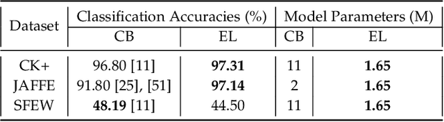 Figure 4 for Landmark-Aware and Part-based Ensemble Transfer Learning Network for Facial Expression Recognition from Static images