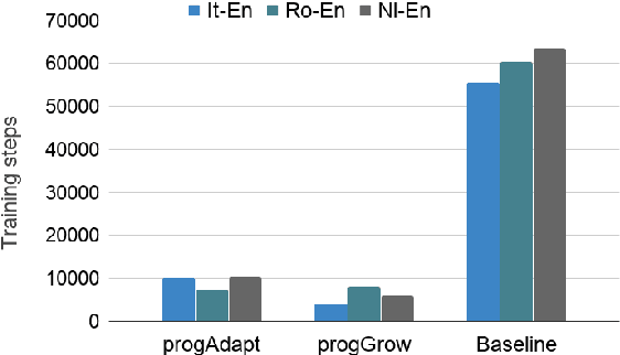 Figure 4 for Transfer Learning in Multilingual Neural Machine Translation with Dynamic Vocabulary