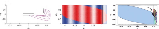 Figure 2 for Controller Synthesis for Discrete-time Hybrid Polynomial Systems via Occupation Measures