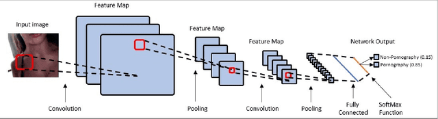 Figure 2 for Evaluating Performance of an Adult Pornography Classifier for Child Sexual Abuse Detection