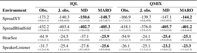 Figure 2 for Centralized Training with Hybrid Execution in Multi-Agent Reinforcement Learning