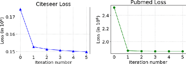 Figure 3 for Outlier Aware Network Embedding for Attributed Networks
