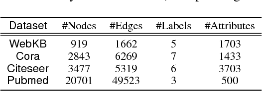 Figure 2 for Outlier Aware Network Embedding for Attributed Networks