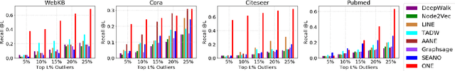 Figure 4 for Outlier Aware Network Embedding for Attributed Networks
