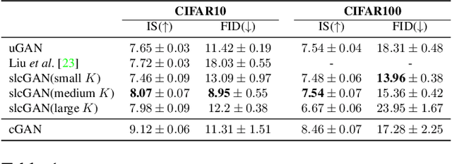 Figure 1 for Self-labeled Conditional GANs