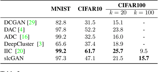 Figure 4 for Self-labeled Conditional GANs