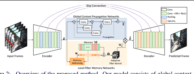 Figure 3 for Wide and Narrow: Video Prediction from Context and Motion
