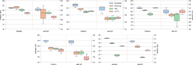 Figure 4 for Equality Is Not Equity: Proportional Fairness in Federated Learning