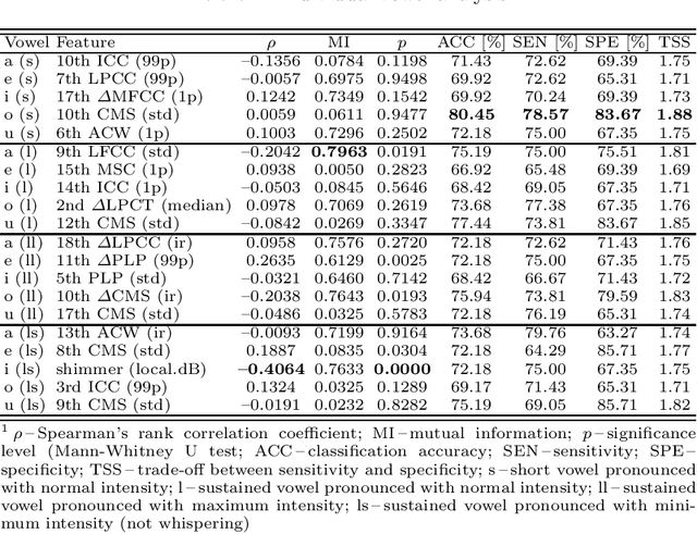 Figure 2 for Perceptual Features as Markers of Parkinson's Disease: The Issue of Clinical Interpretability